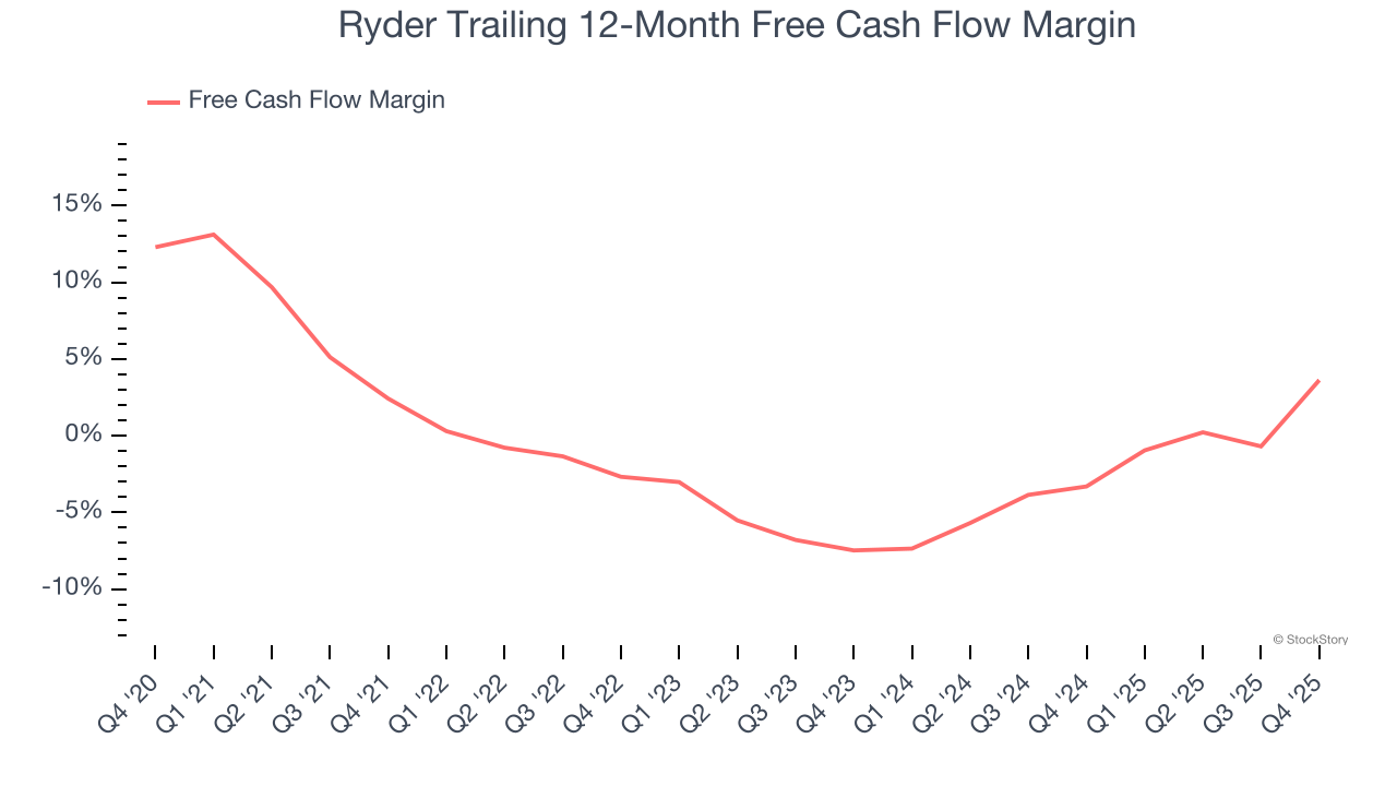 Ryder Trailing 12-Month Free Cash Flow Margin