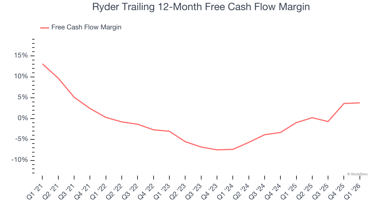 Ryder Trailing 12-Month Free Cash Flow Margin