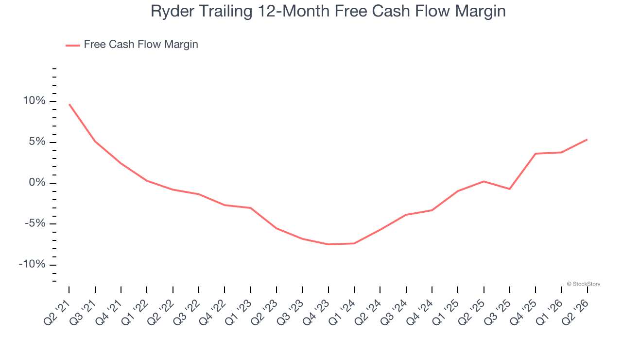 Ryder Trailing 12-Month Free Cash Flow Margin