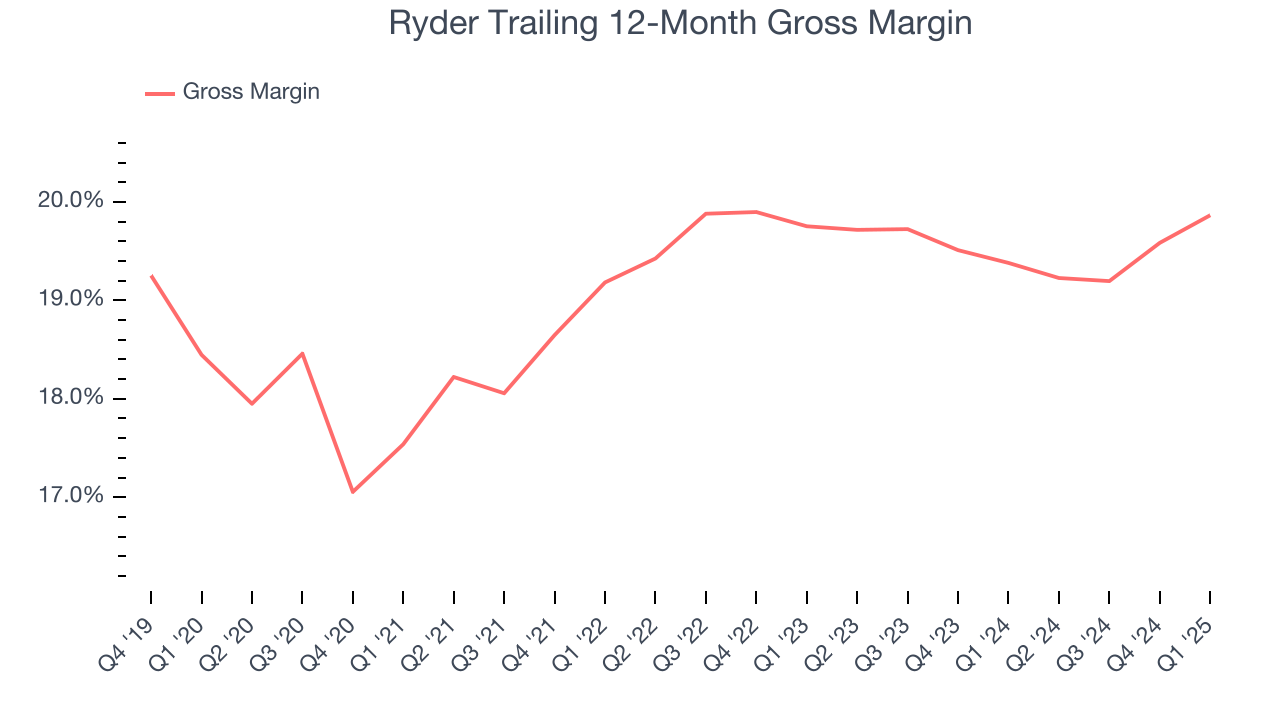 Ryder Trailing 12-Month Gross Margin