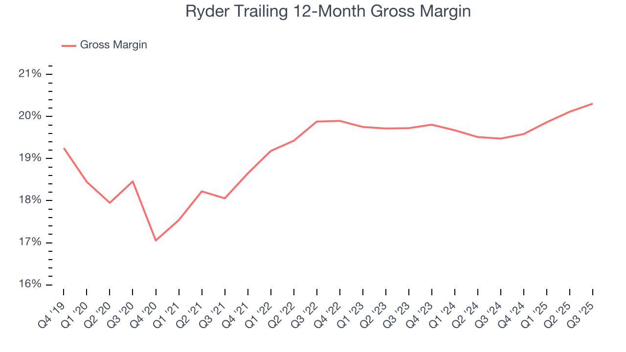 Ryder Trailing 12-Month Gross Margin