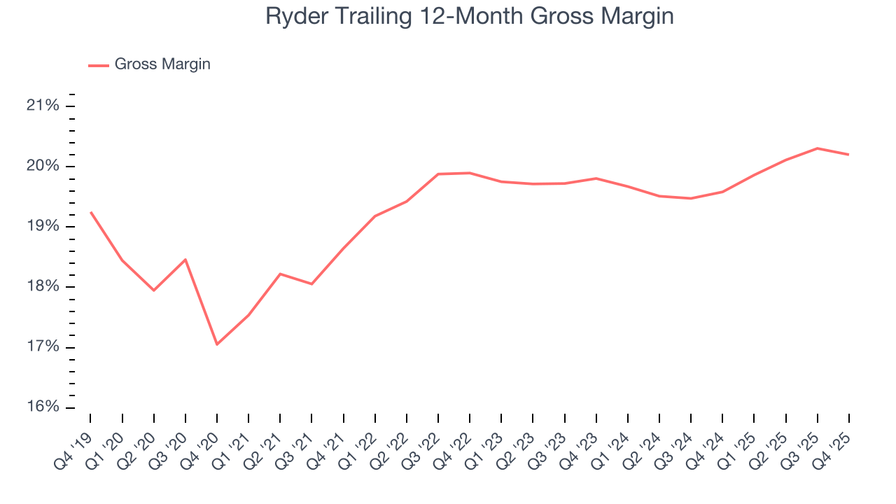 Ryder Trailing 12-Month Gross Margin