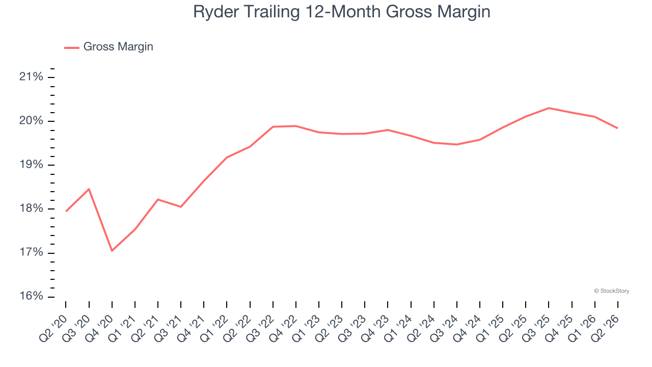 Ryder Trailing 12-Month Gross Margin