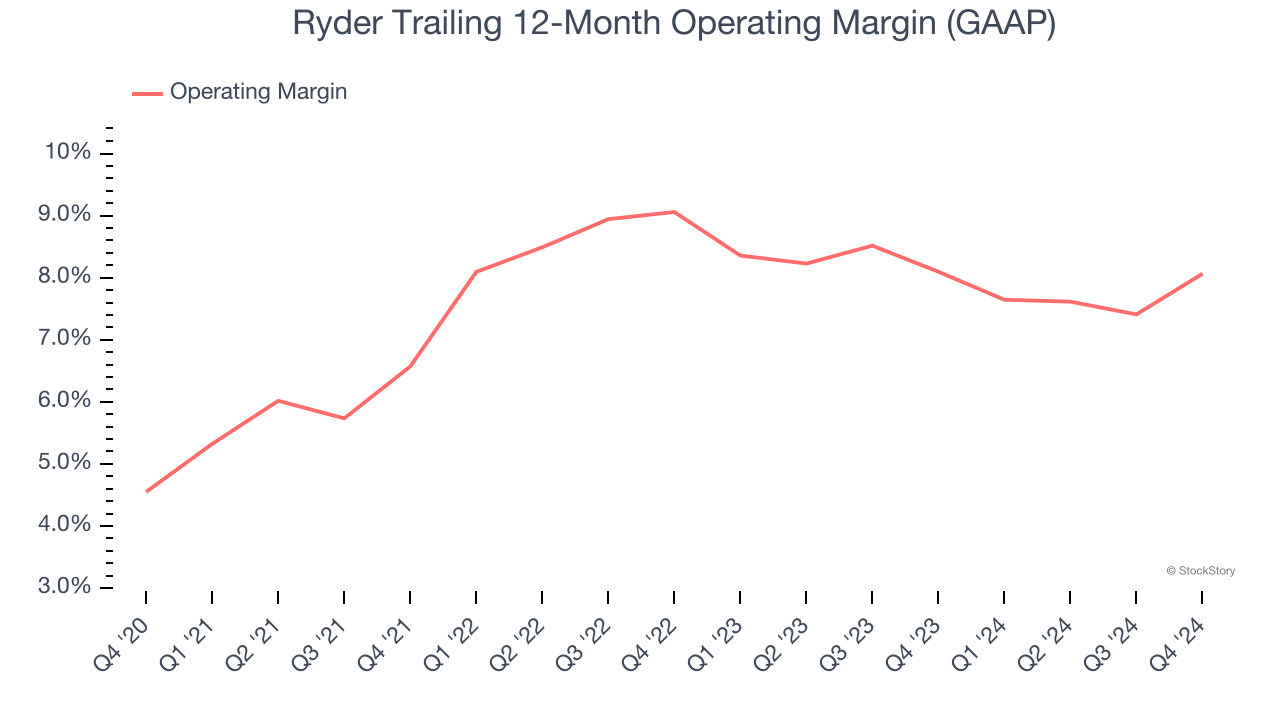 Ryder Trailing 12-Month Operating Margin (GAAP)