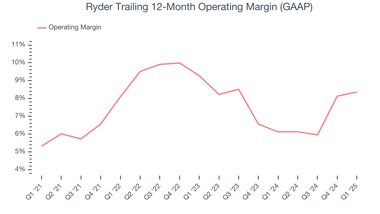 Ryder Trailing 12-Month Operating Margin (GAAP)