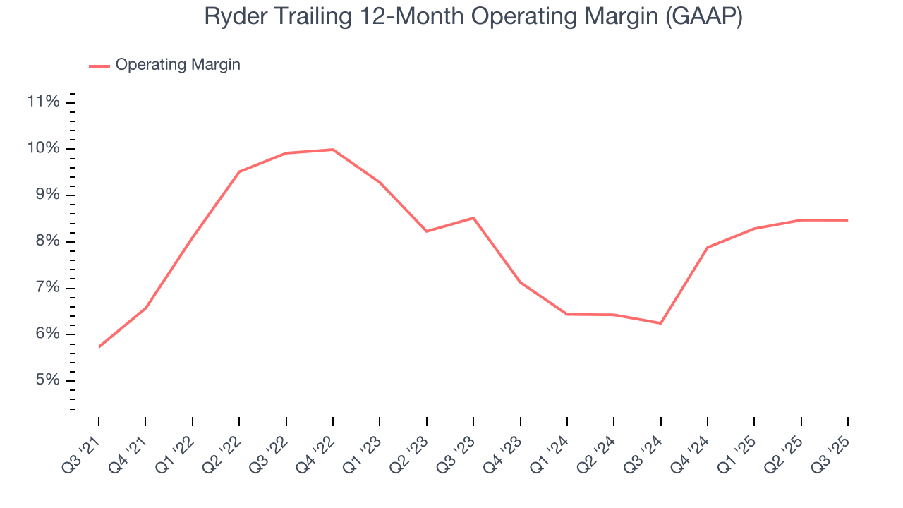 Ryder Trailing 12-Month Operating Margin (GAAP)