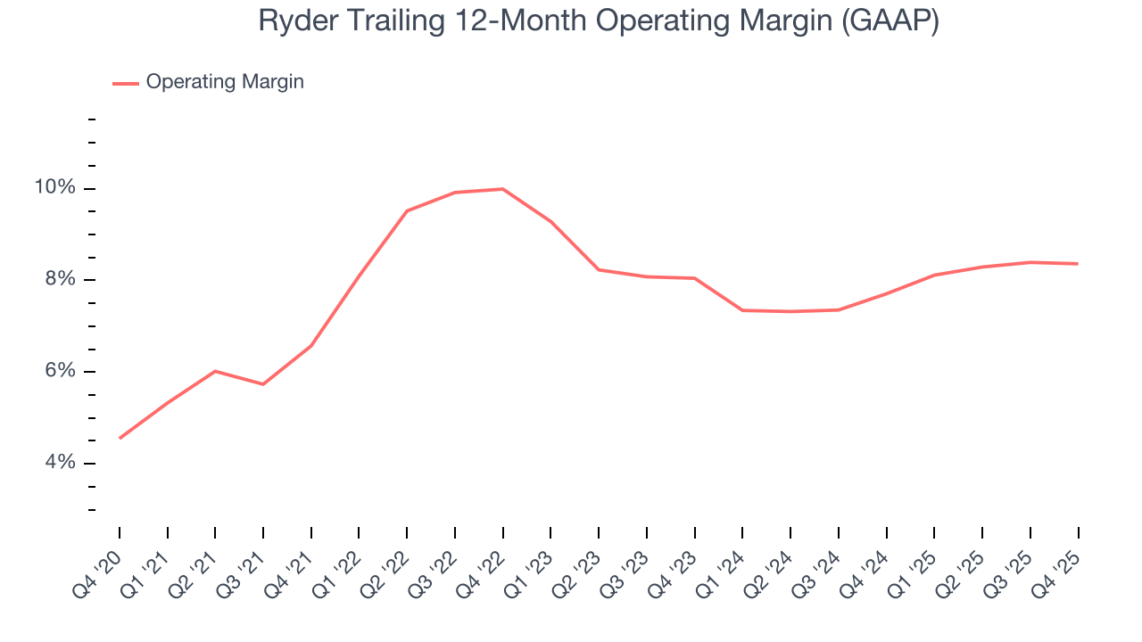 Ryder Trailing 12-Month Operating Margin (GAAP)