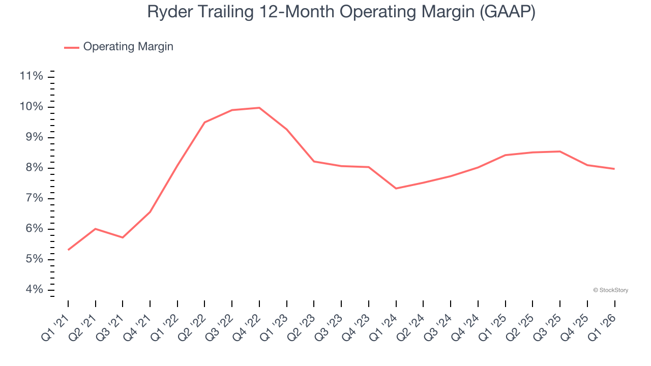 Ryder Trailing 12-Month Operating Margin (GAAP)