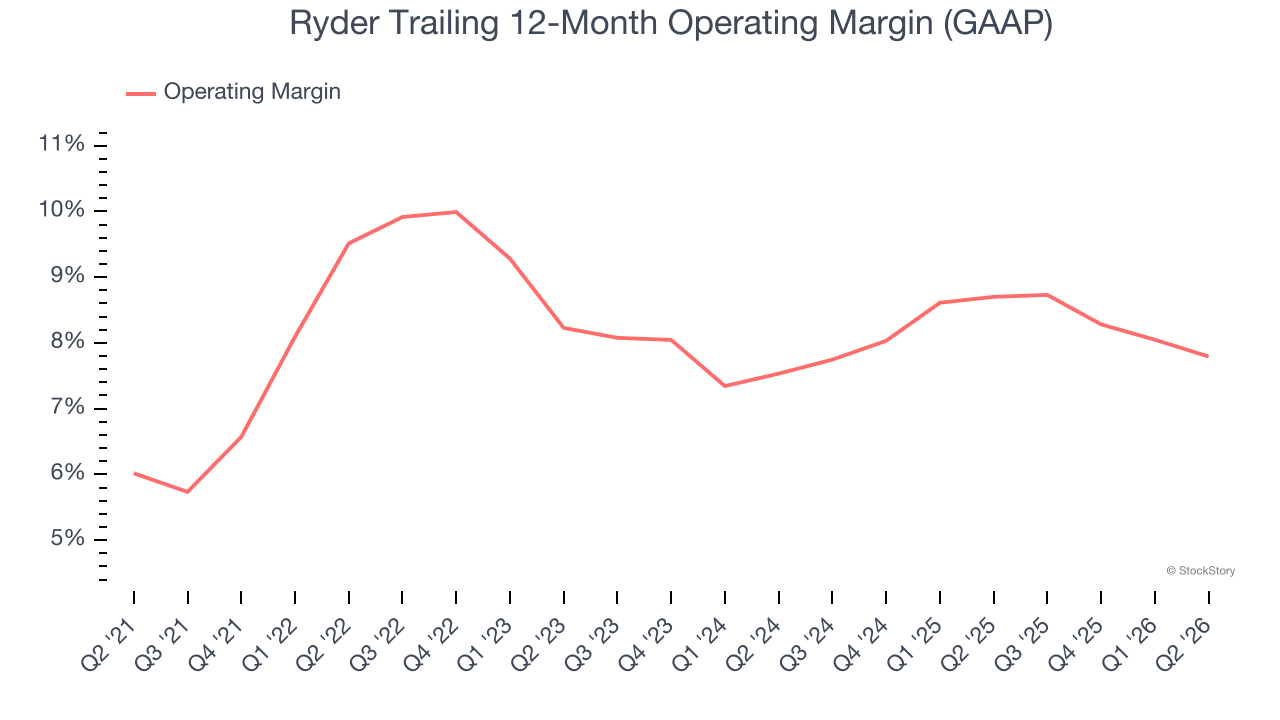 Ryder Trailing 12-Month Operating Margin (GAAP)