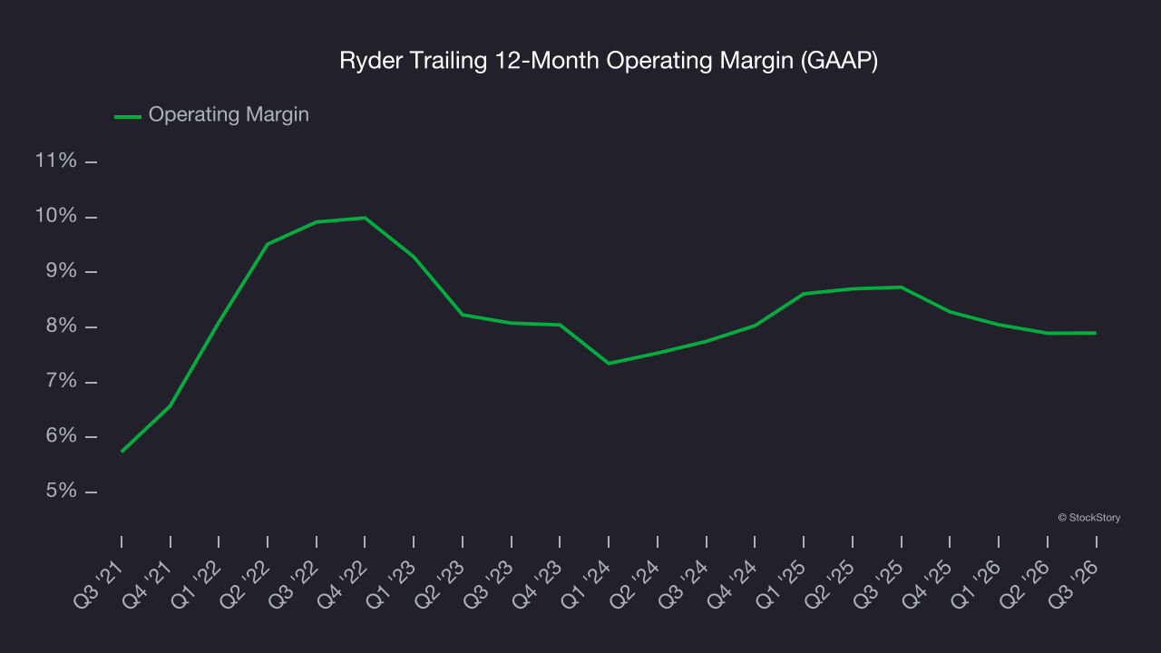 Ryder Trailing 12-Month Operating Margin (GAAP)