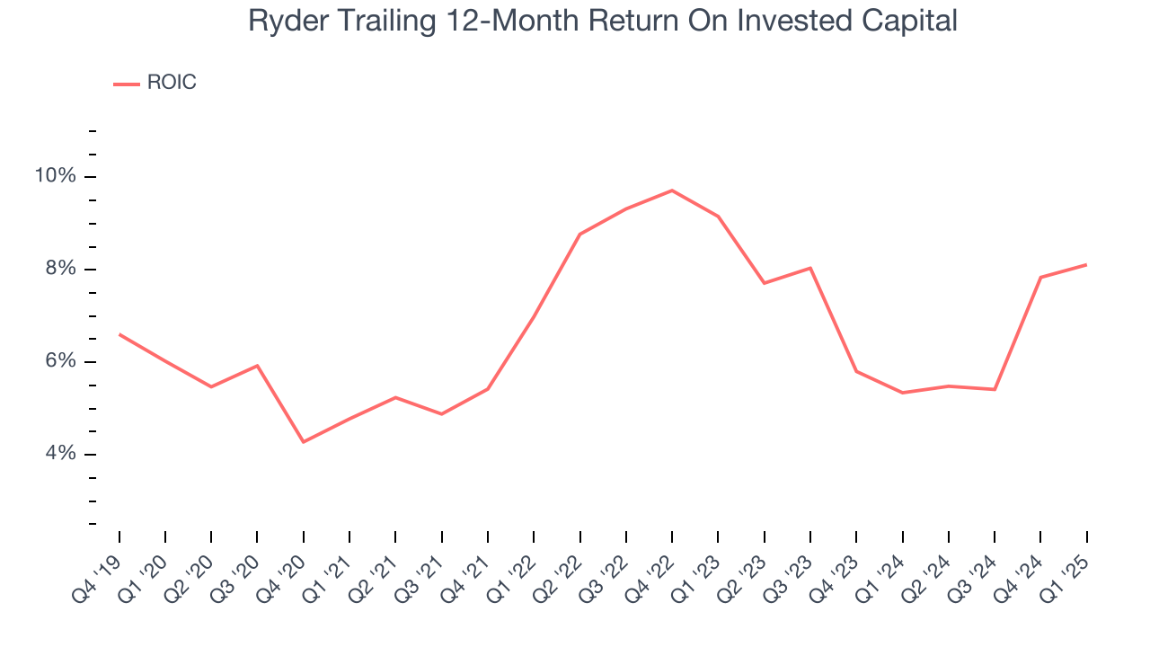 Ryder Trailing 12-Month Return On Invested Capital