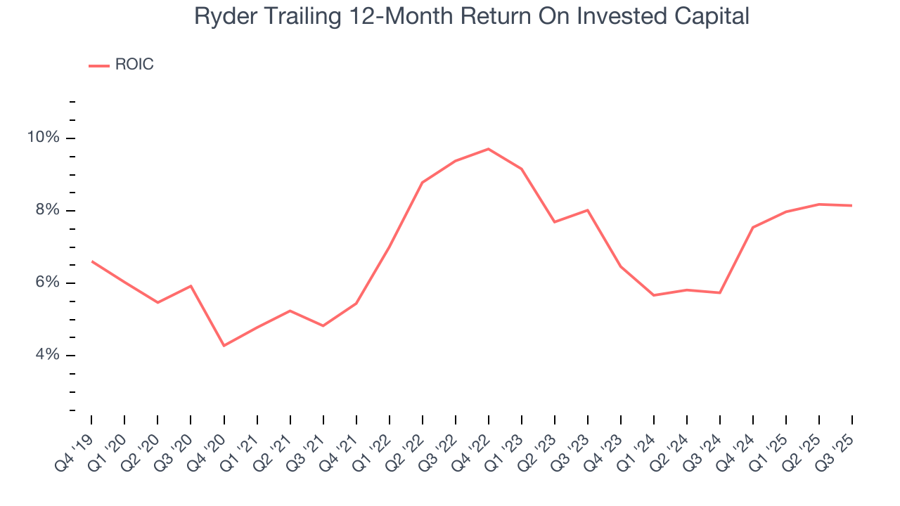 Ryder Trailing 12-Month Return On Invested Capital