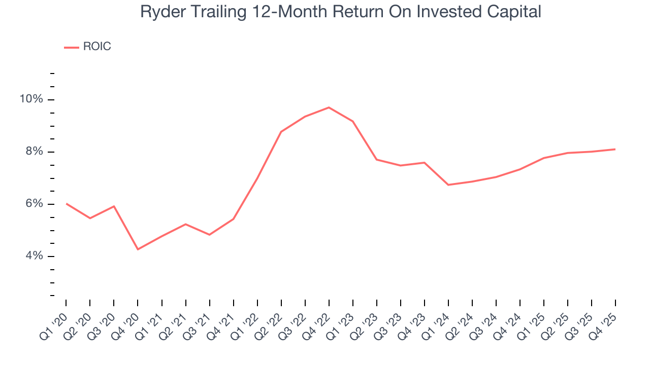 Ryder Trailing 12-Month Return On Invested Capital