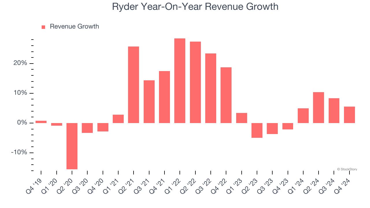 Ryder Year-On-Year Revenue Growth