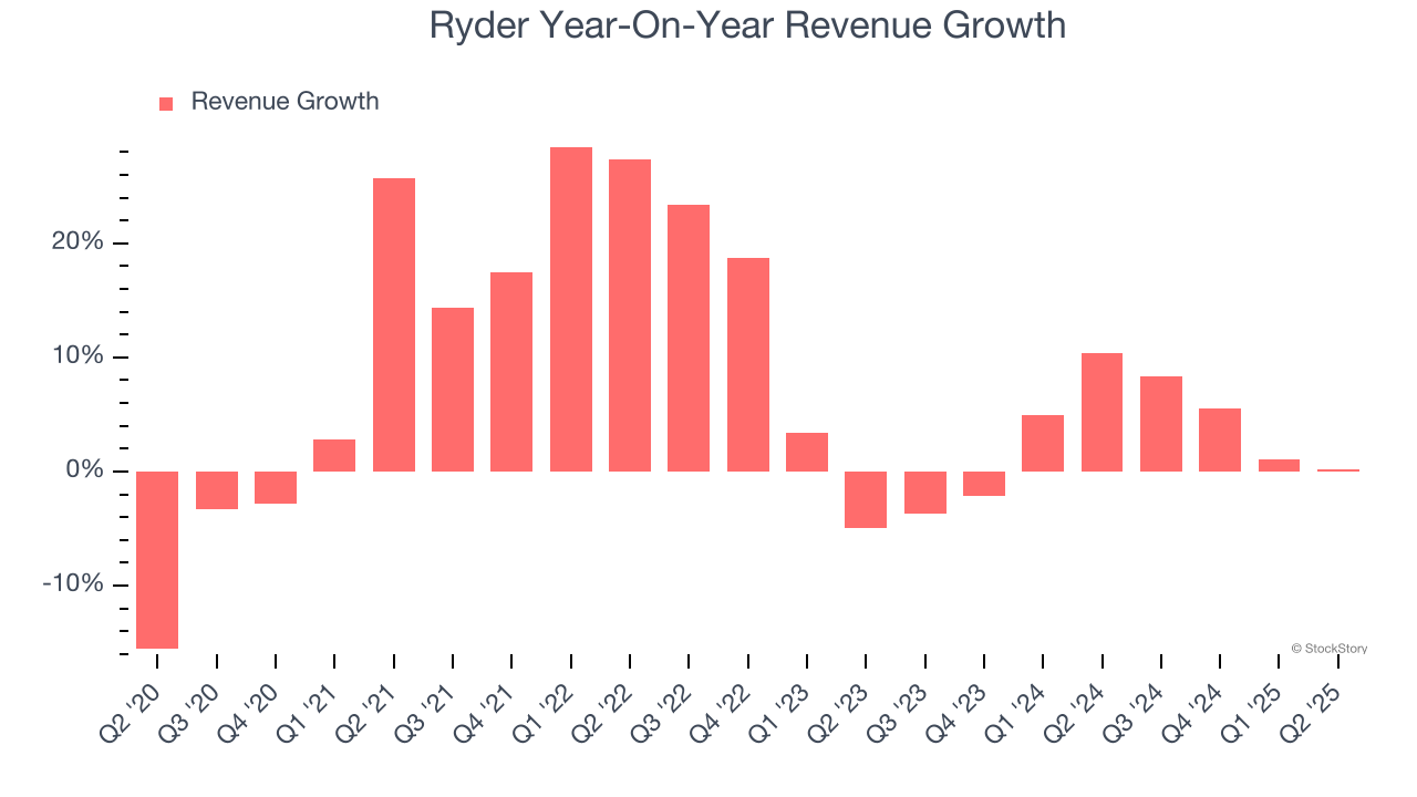 Ryder Year-On-Year Revenue Growth