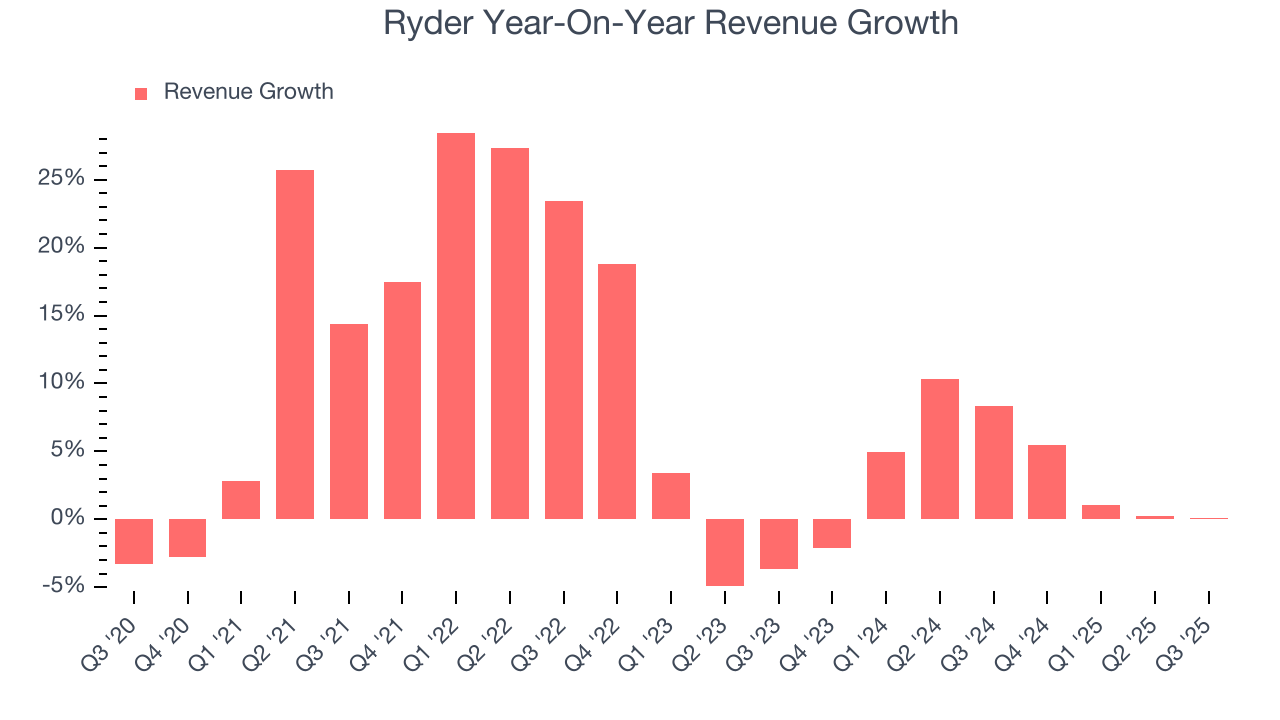 Ryder Year-On-Year Revenue Growth