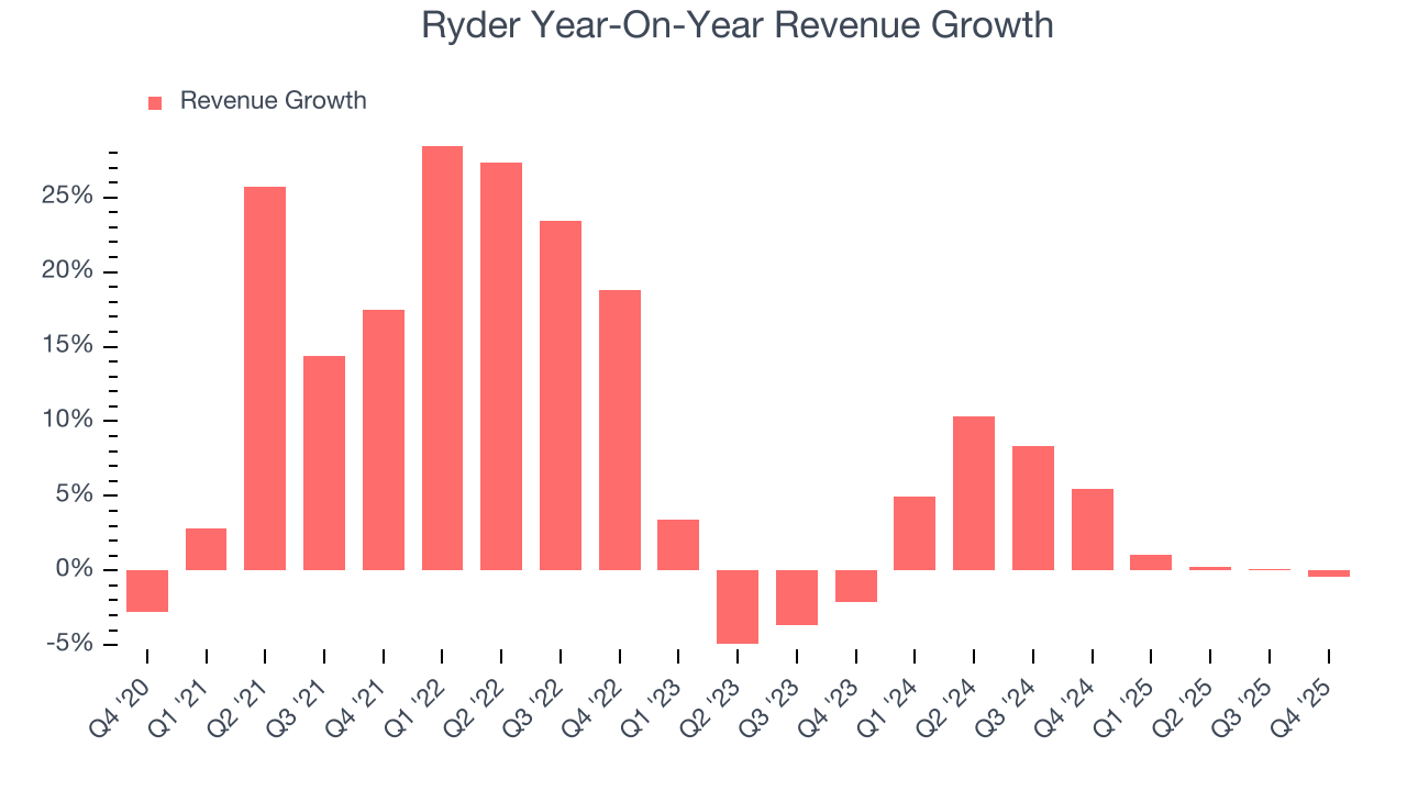 Ryder Year-On-Year Revenue Growth
