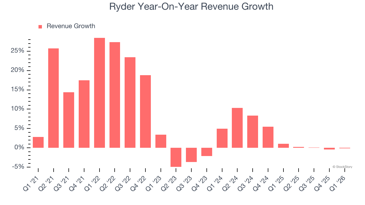 Ryder Year-On-Year Revenue Growth