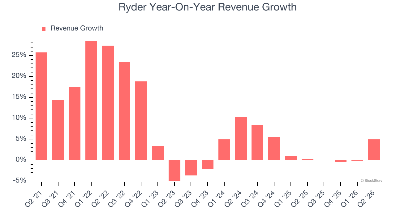Ryder Year-On-Year Revenue Growth