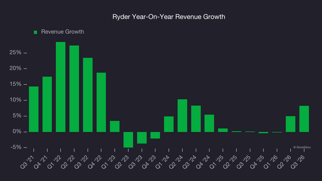 Ryder Year-On-Year Revenue Growth