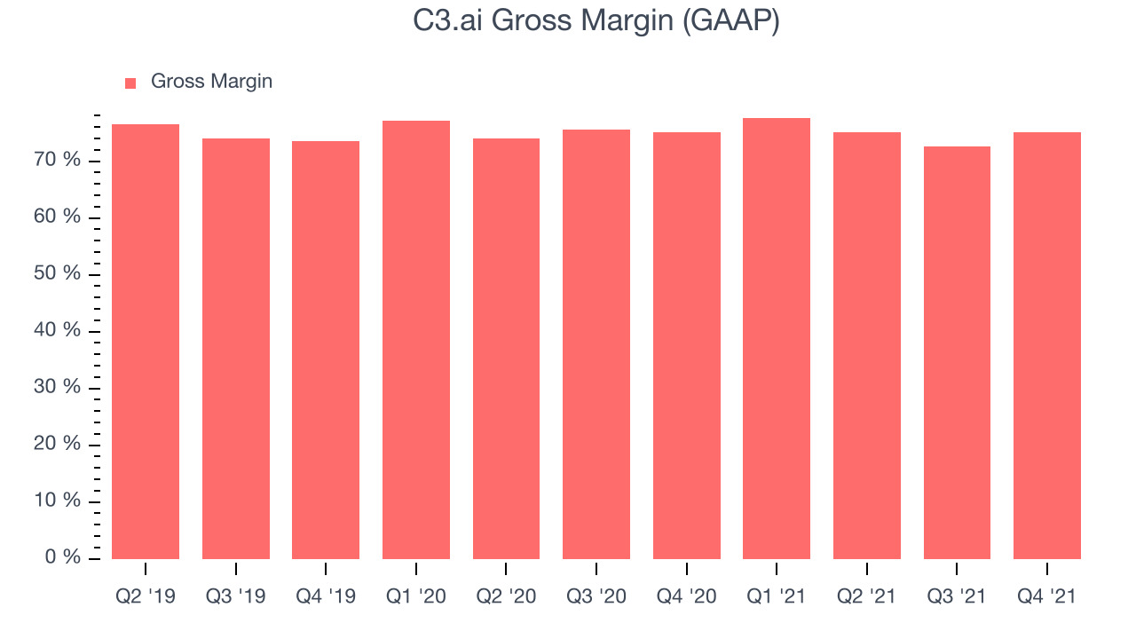 C3.ai Gross Margin (GAAP)