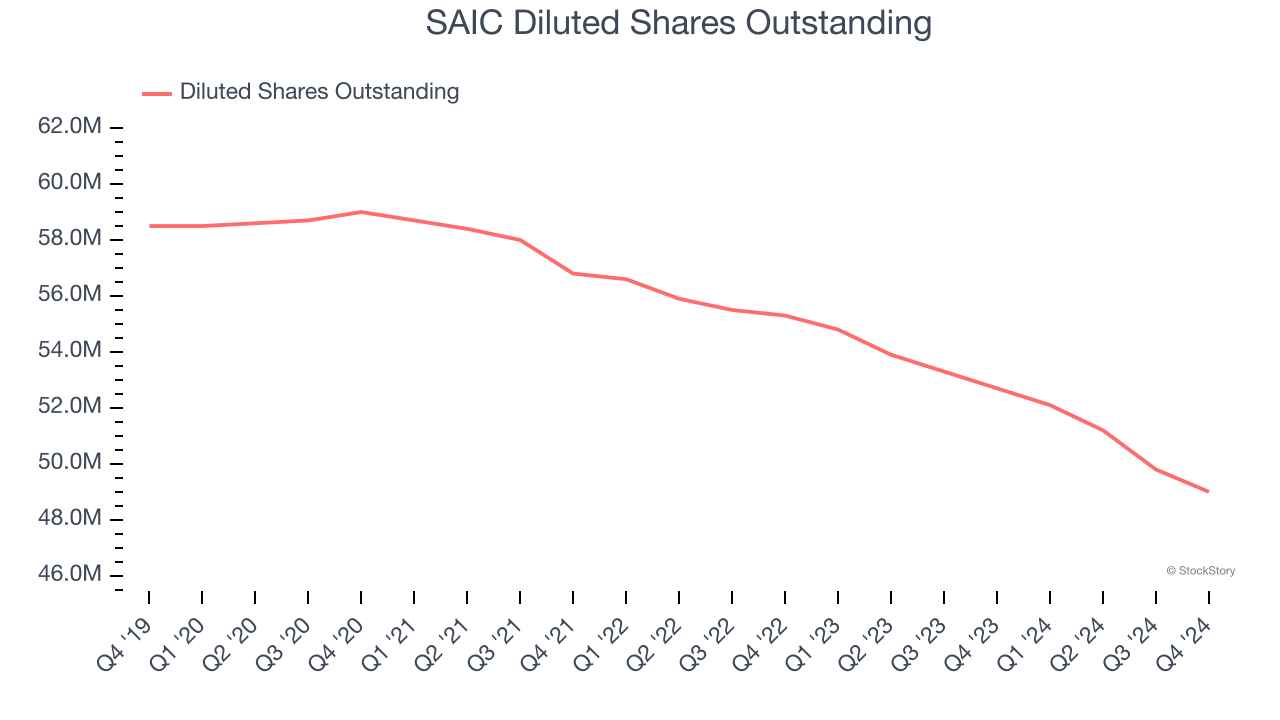 SAIC Diluted Shares Outstanding