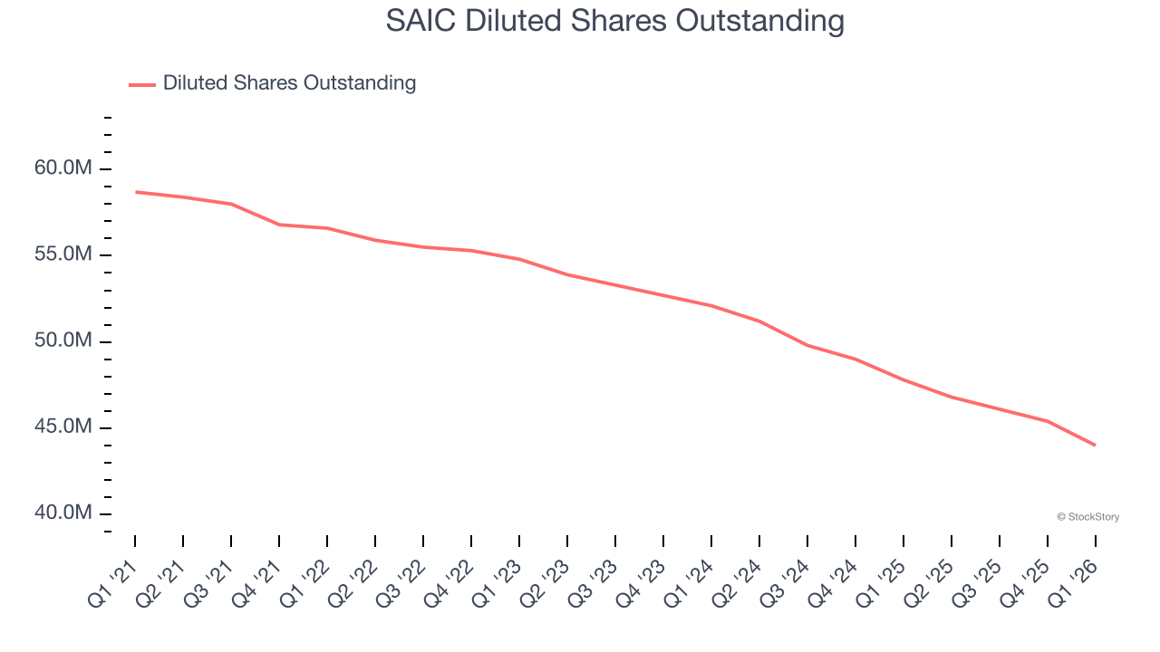 SAIC Diluted Shares Outstanding