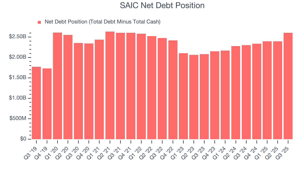 SAIC Net Debt Position
