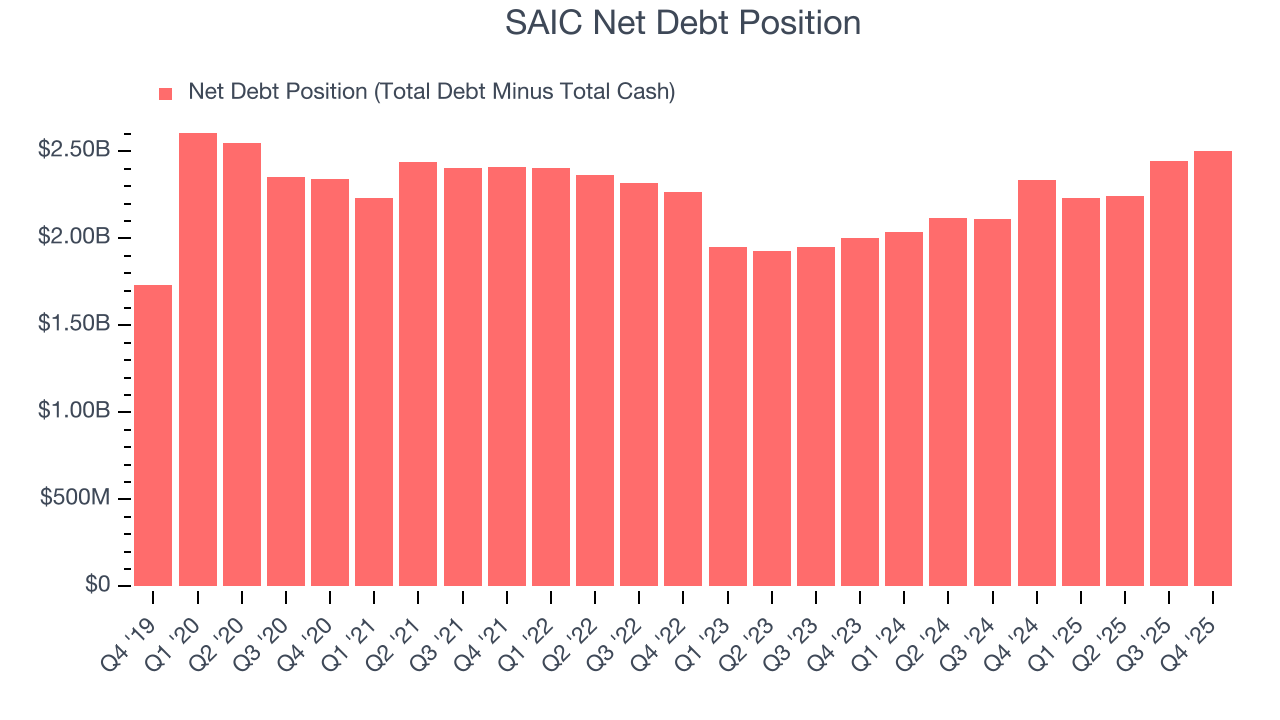 SAIC Net Debt Position
