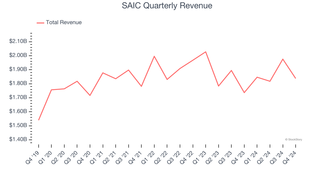 SAIC Quarterly Revenue