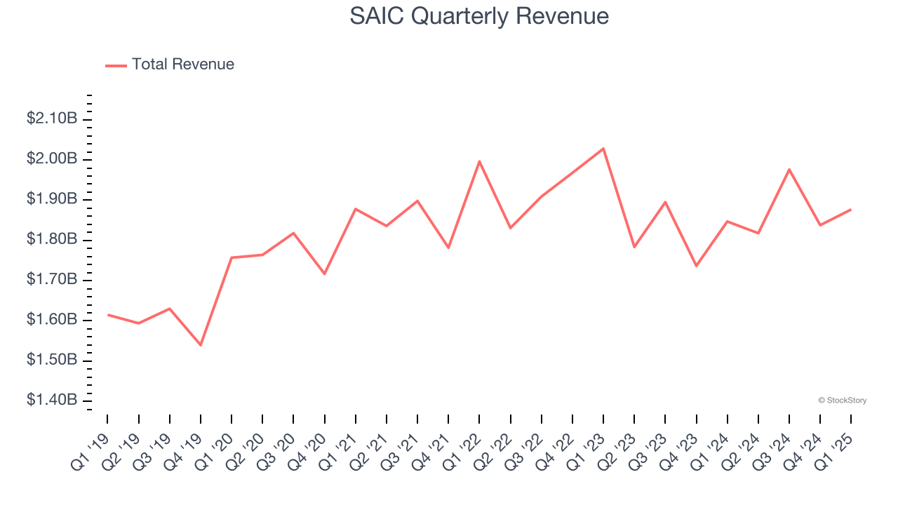 SAIC Quarterly Revenue
