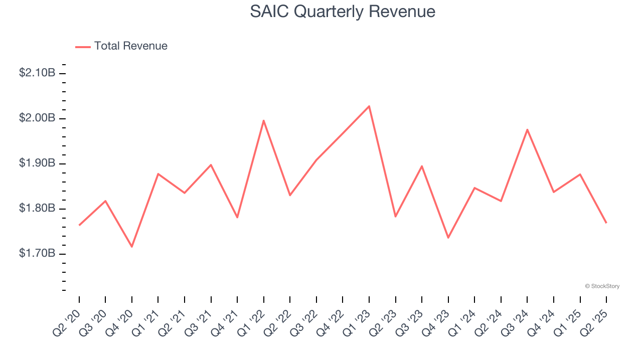 SAIC Quarterly Revenue