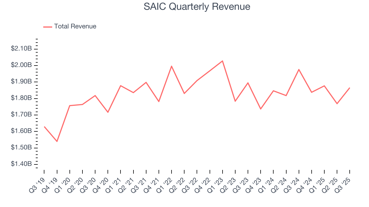 SAIC Quarterly Revenue