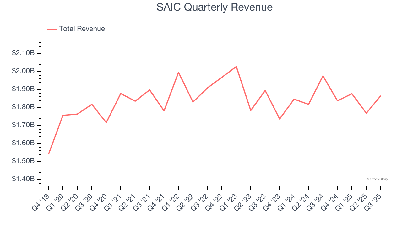 SAIC Quarterly Revenue