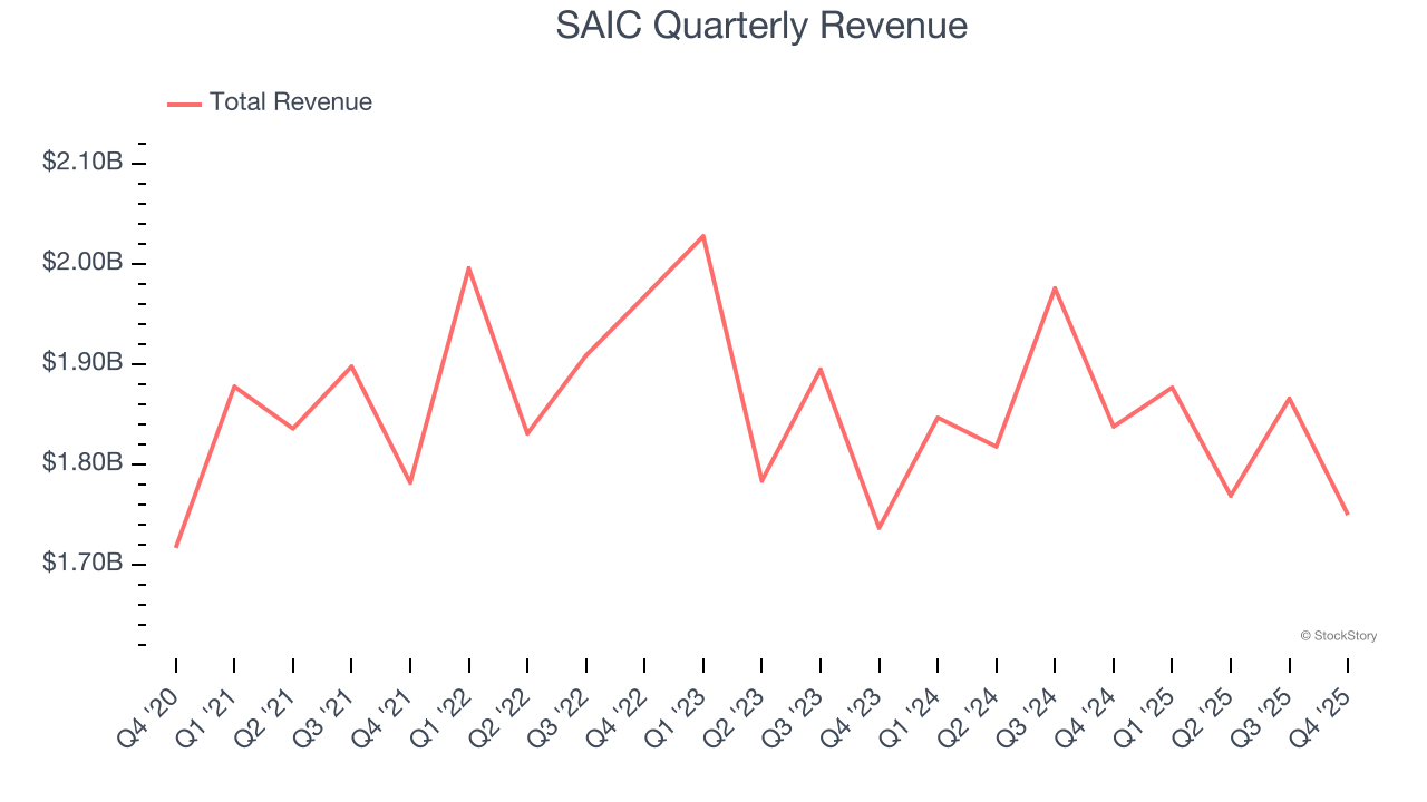 SAIC Quarterly Revenue