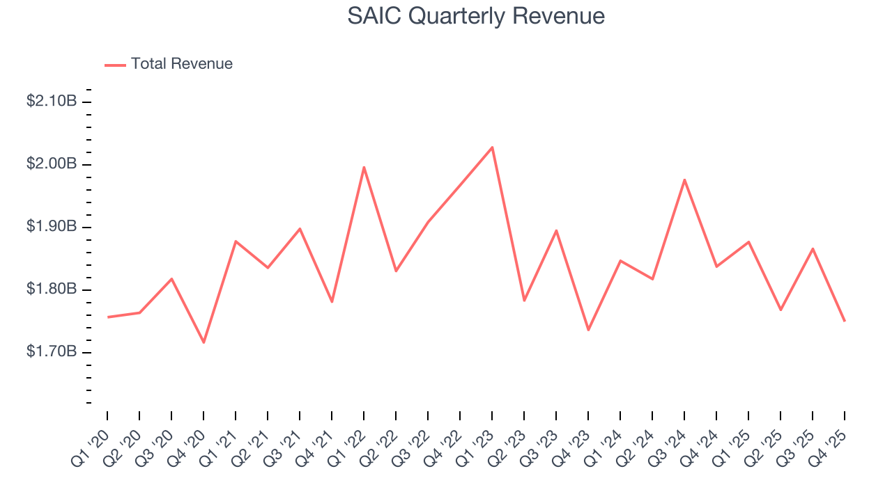 SAIC Quarterly Revenue