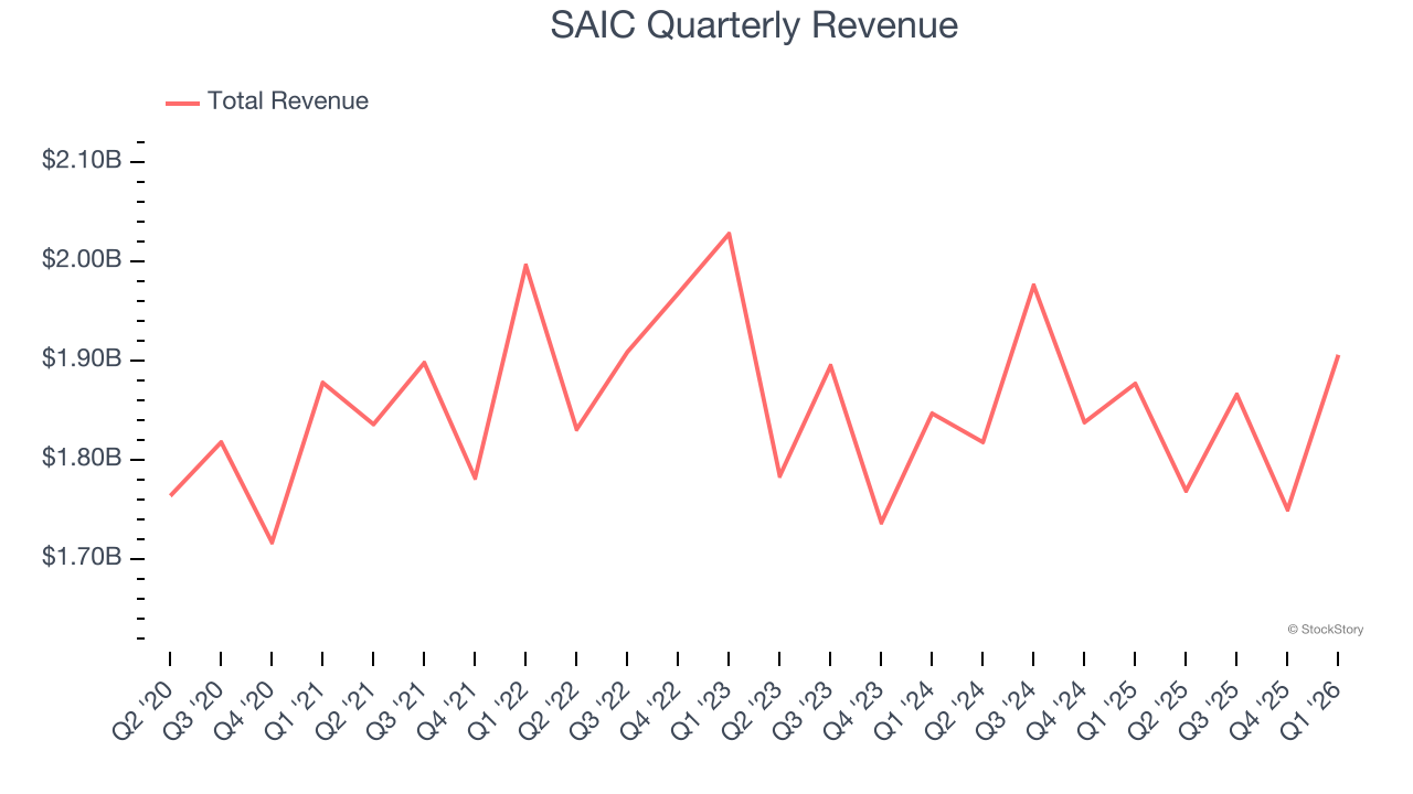 SAIC Quarterly Revenue