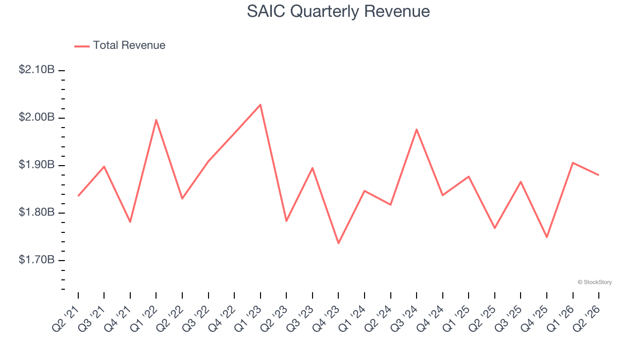 SAIC Quarterly Revenue