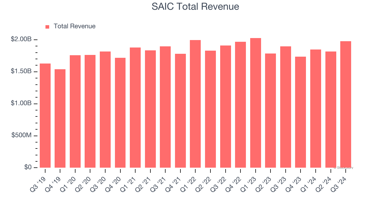 SAIC Total Revenue