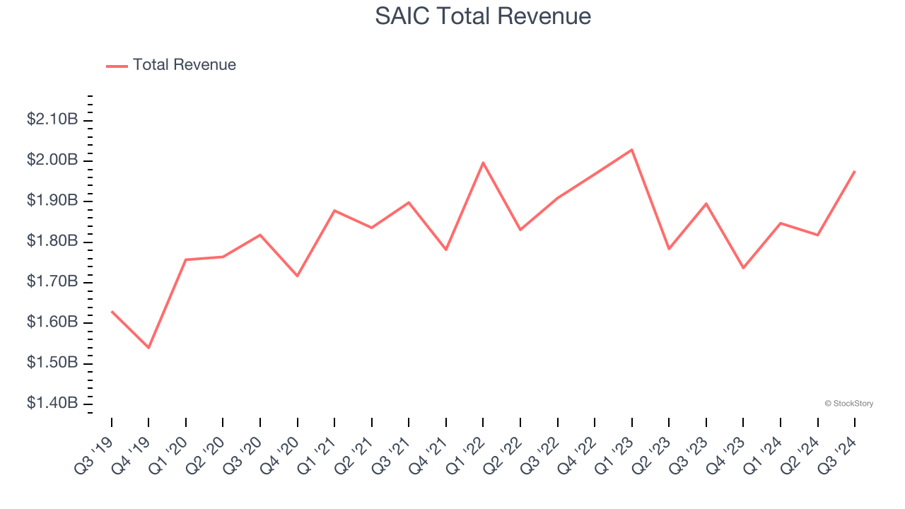 SAIC Total Revenue