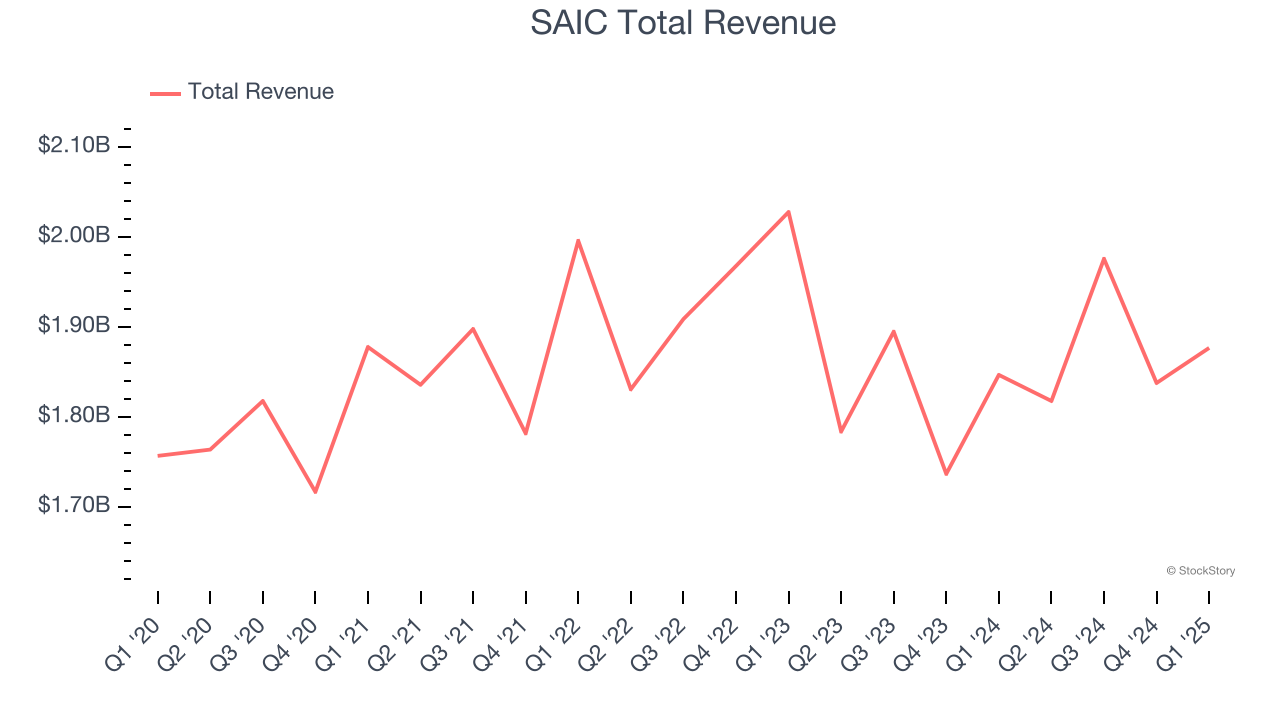 SAIC Total Revenue