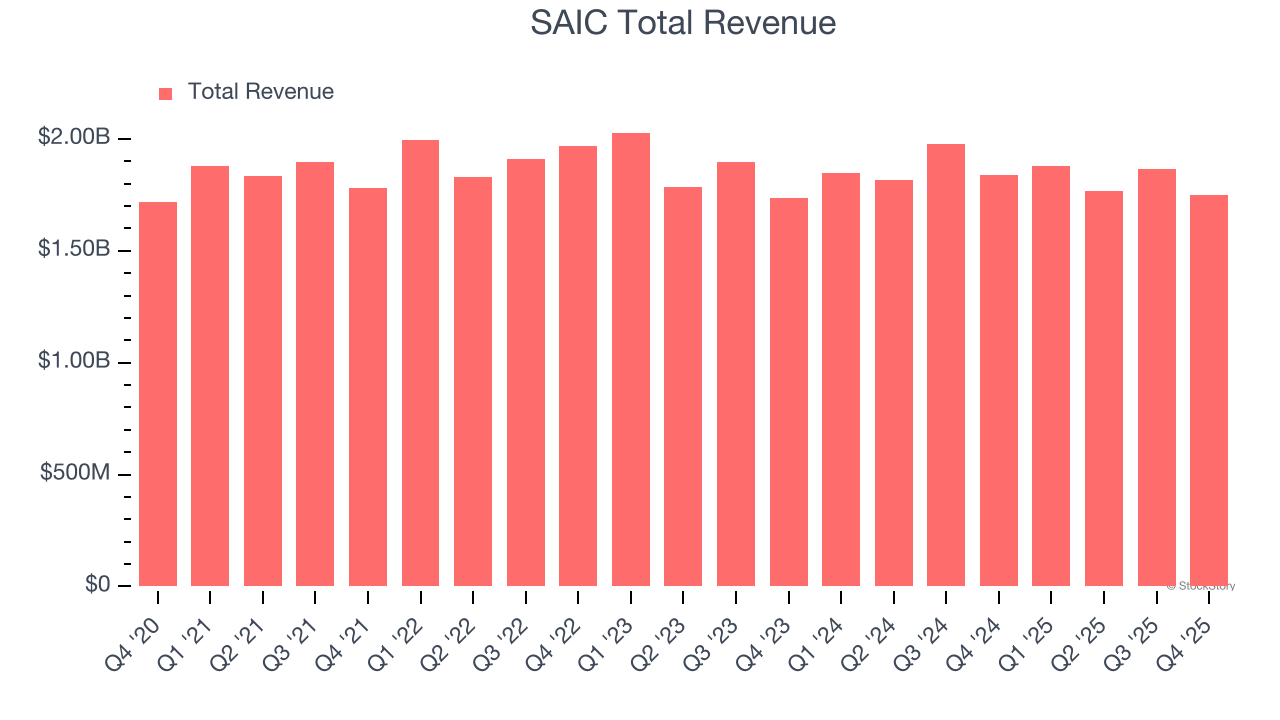 SAIC Total Revenue