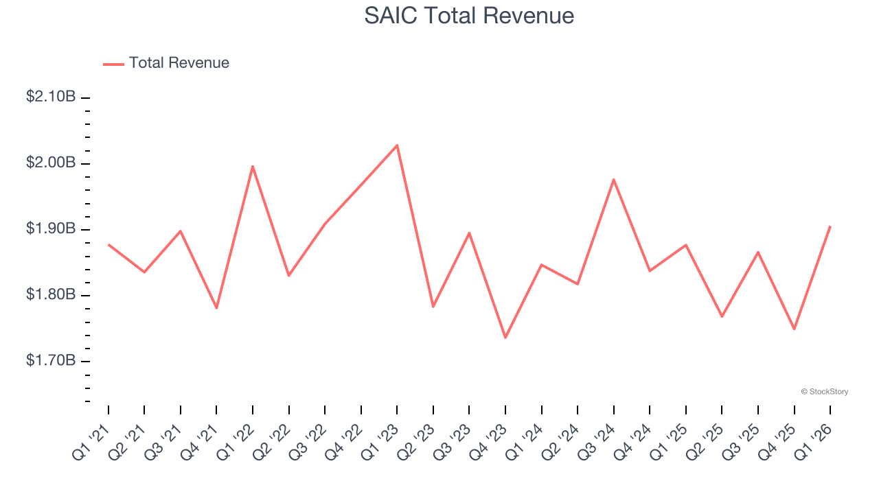 SAIC Total Revenue