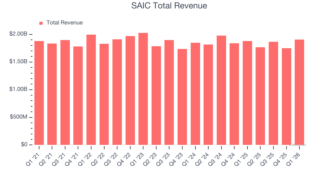 SAIC Total Revenue