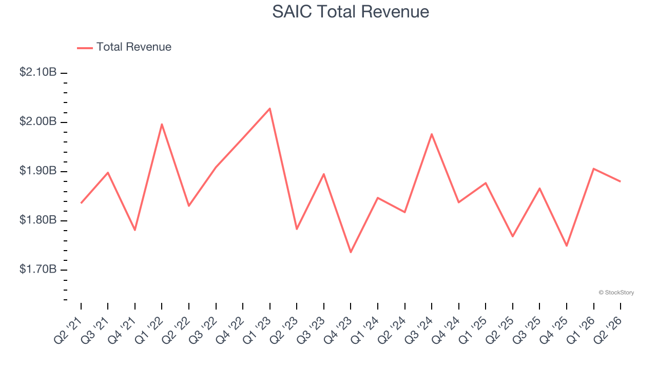 SAIC Total Revenue