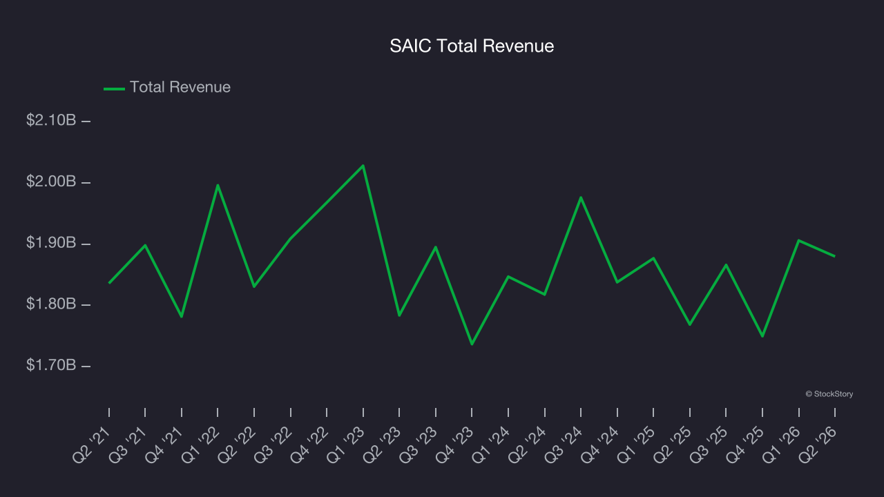 SAIC Total Revenue