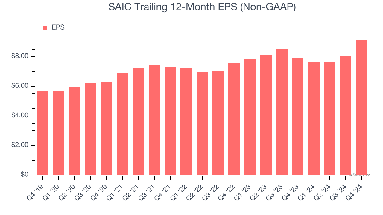 SAIC Trailing 12-Month EPS (Non-GAAP)