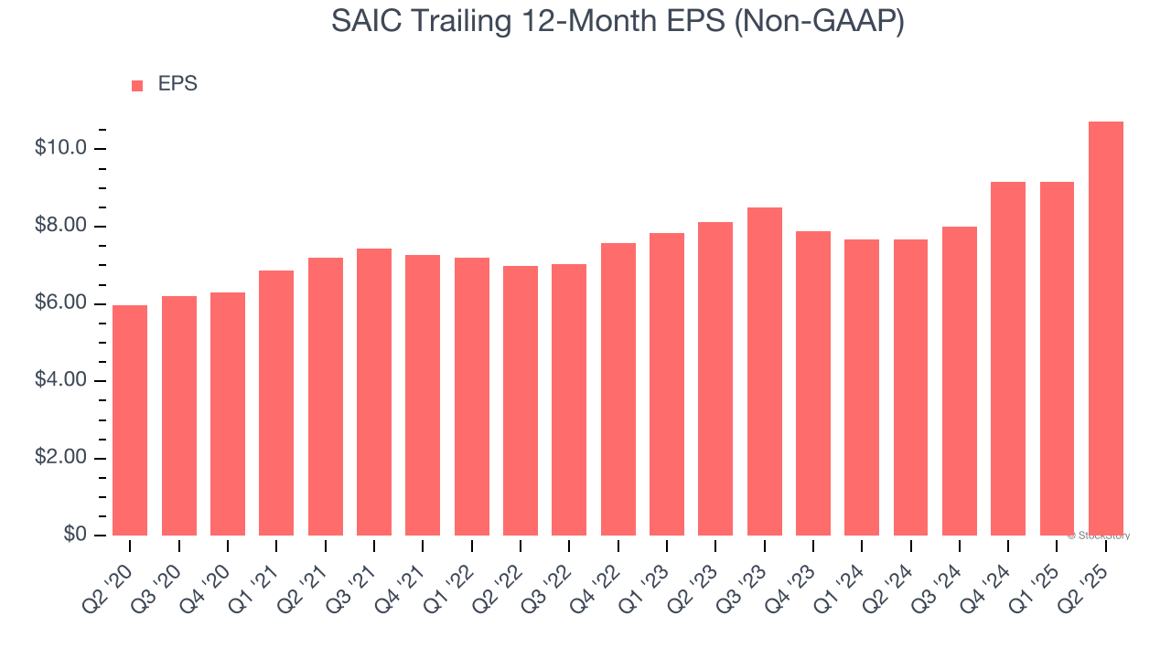 SAIC Trailing 12-Month EPS (Non-GAAP)