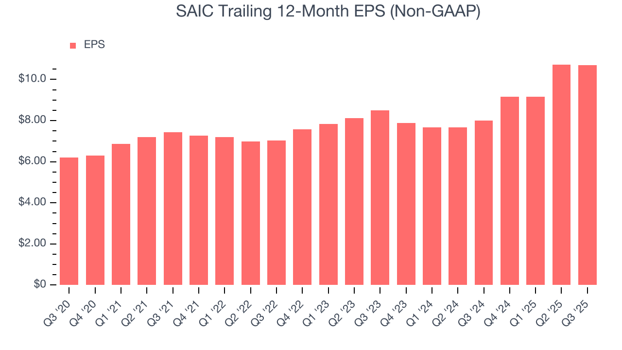 SAIC Trailing 12-Month EPS (Non-GAAP)