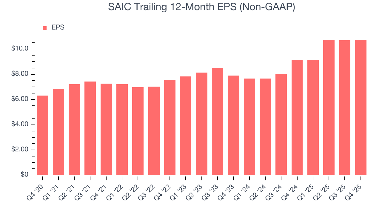 SAIC Trailing 12-Month EPS (Non-GAAP)